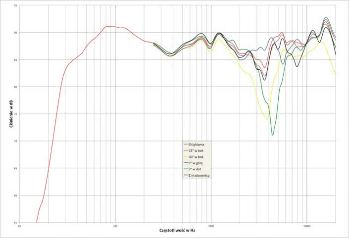 Rys.2. Triangle ELARA LN 07 - charakterystyka przetwarzania w całym pasmie akustycznym, na różnych osiach.