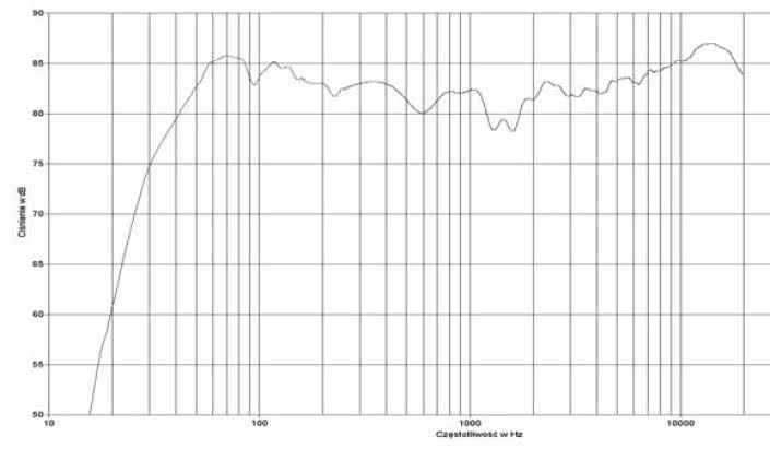 rys. 2. CV20, charakterystyka przetwarzania w całym pasmie.