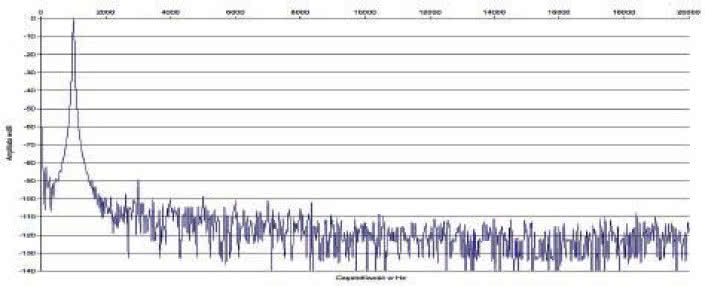 Rys. 2. Zniekształcenia harmoniczne.
