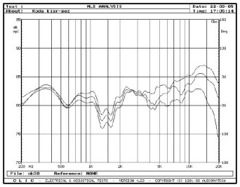 rys. 3. CV20, charakterystyki przetwarzania w zakresie średnio-wysokotonowym, na osiach 0°, 15°, 30° w płaszczyźnie poziomej.