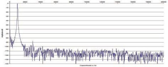 Rys. 2. Zniekształcenia harmoniczne.