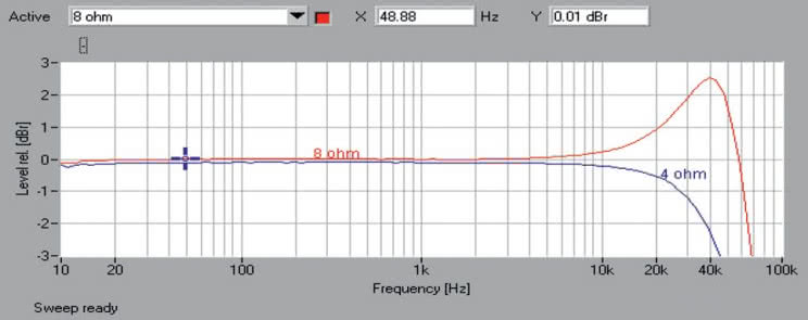 Rys. 1. Pioneer SC-LX801 - Pasmo przenoszenia.