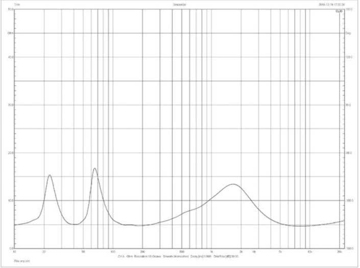 Rys.2. Charakterystyka modułu impedancji.