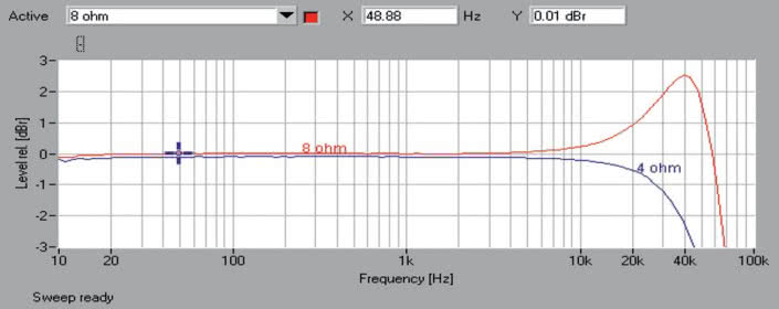 Rys. 1. Pioneer SC-LX801 - Pasmo przenoszenia.
