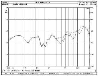 rys. 4. CV20, charakterystyki przetwarzania w zakresie średnio-wysokotonowym, wpływ maskownicy.
