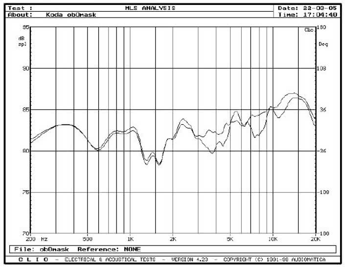 rys. 4. CV20, charakterystyki przetwarzania w zakresie średnio-wysokotonowym, wpływ maskownicy.