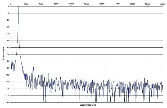 Rys. 2. Pioneer SC-LX801 - Zniekształcenia harmoniczne.