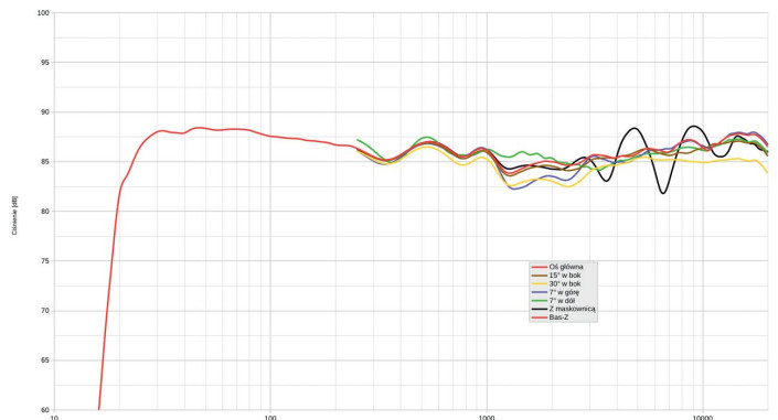 Rys. 1. Charakterystyka przetwarzania na różnych osiach.