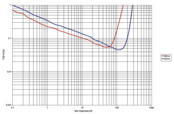 Rys. 3. Pioneer SC-LX801 - THD +N / moc.