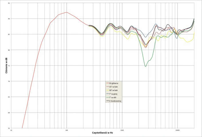 Rys. 1. charakterystyka przetwarzania w całym pasmie akustycznym, na różnych osiach