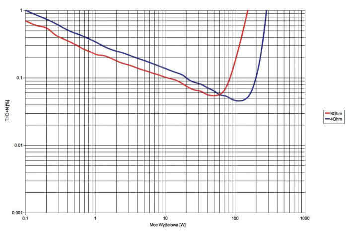 Rys. 3. Pioneer SC-LX801 - THD +N / moc.