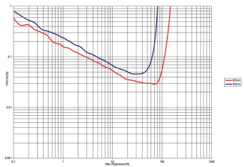 Rys. 3.  Pioneer VSX-LX302 - THD +N / moc.
