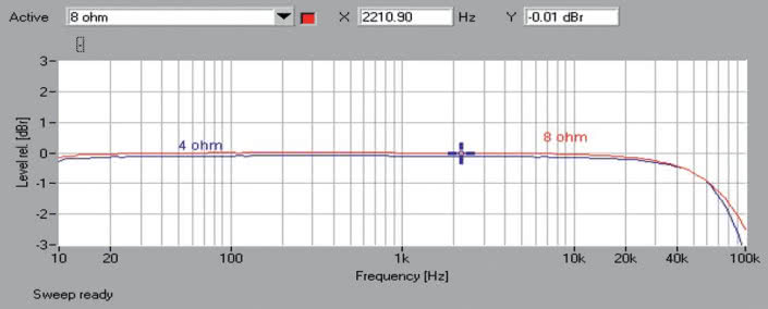 Rys. 1. Yamaha RX-A2060 - Pasmo przenoszenia.