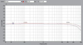 Rys. 1. Yamaha RX-V683 - Pasmo przenoszenia.