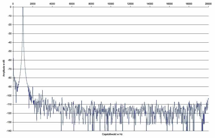 Rys. 2. Yamaha RX-A2060 - Zniekształcenia harmoniczne.