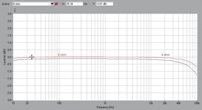 Rys. 1. Yamaha RX-V683 - Pasmo przenoszenia.