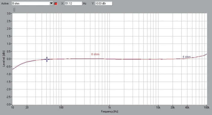 Rys. 1. Rotel RC-1572 + RB-1582 MkII - pasmo przenoszenia.