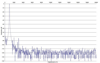 Rys. 2. Yamaha RX-V683 - Zniekształcenia harmoniczne.