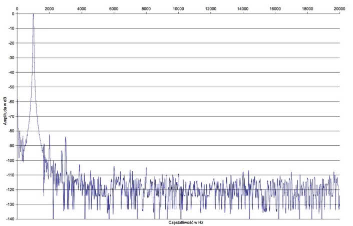 Rys. 2. Yamaha RX-V683 - Zniekształcenia harmoniczne.