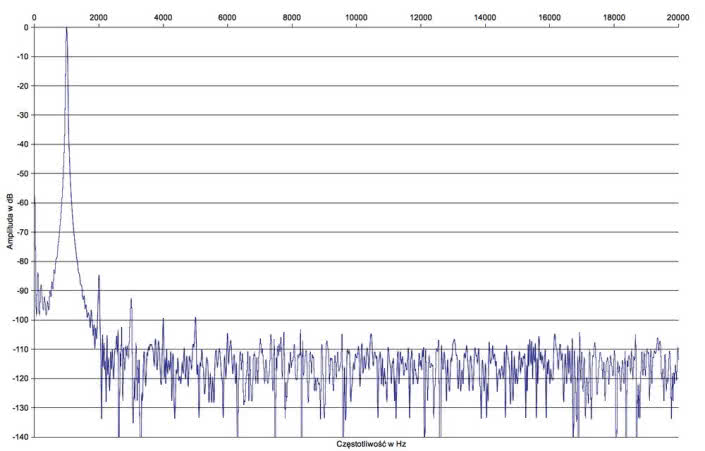 Rys. 2. Rotel RC-1572 + RB-1582 MkII - zniekształcenia harmoniczne.