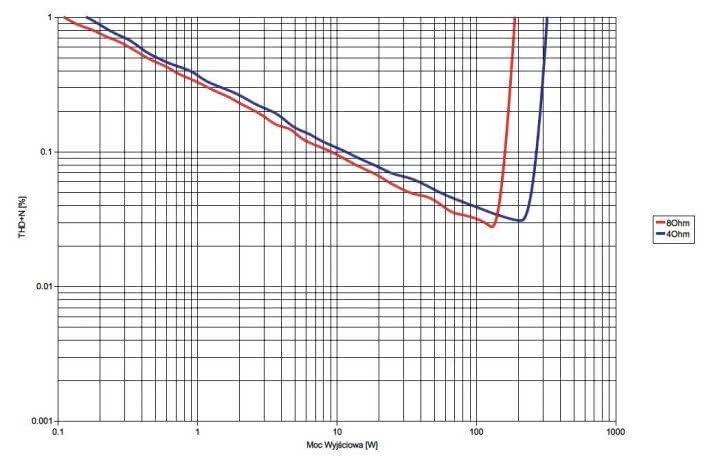 Rys. 3. Yamaha RX-A2060 - THD +N / moc.