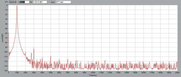 Rys. 2. Zniekształcenia harmoniczne.