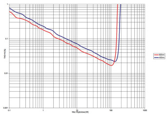Rys. 3. Yamaha RX-V683 - THD +N / moc.