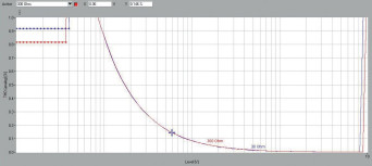 Rys. 3. THD +N / moc.