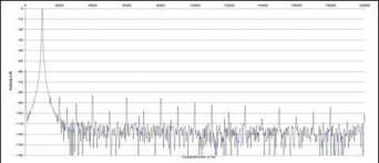 Rys. 2. Zniekształcenia harmoniczne