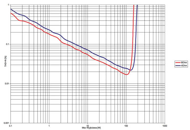 Rys. 3. Yamaha RX-V683 - THD +N / moc.