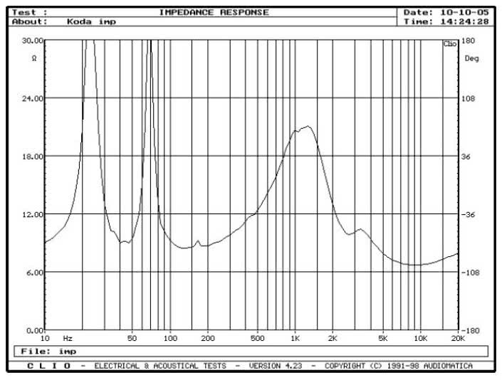 rys. 1. SL800F, charakterystyka modułu impedancji.
