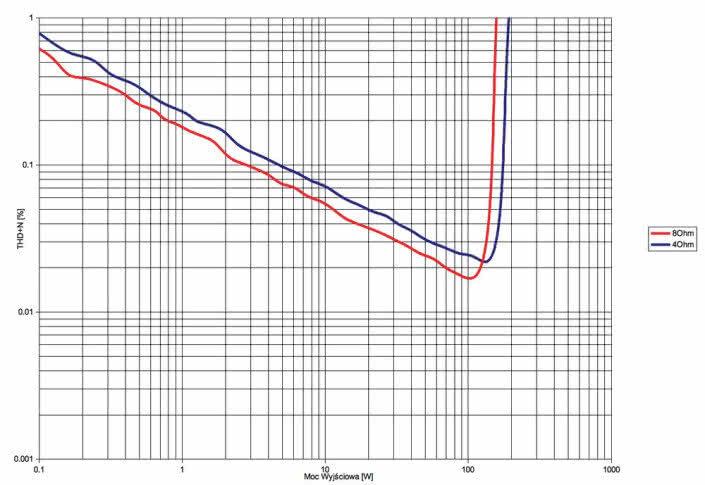 Rys. 3. Yamaha RX-V683 - THD +N / moc.
