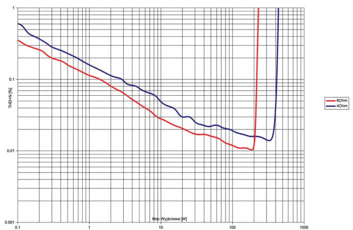 Rys. 3. Rotel RC-1572 + RB-1582 MkII - THD+N / moc.
