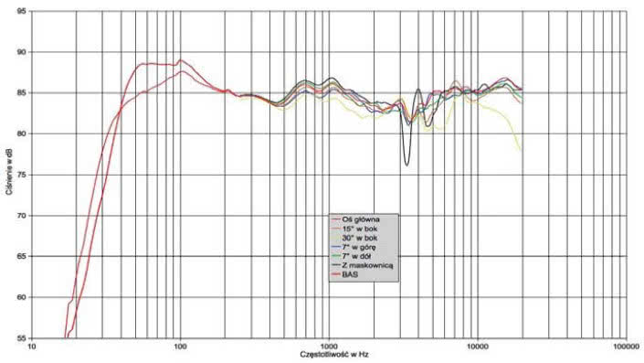 Rys. 1. Charakterystyka przetwarzania na różnych osiach.