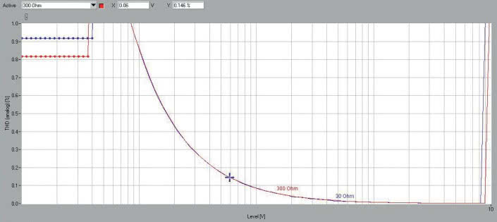 Rys. 3. THD +N / moc.