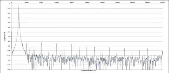 Rys. 2. Zniekształcenia harmoniczne