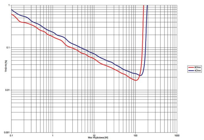 Rys. 3. Yamaha RX-V683 - THD +N / moc.