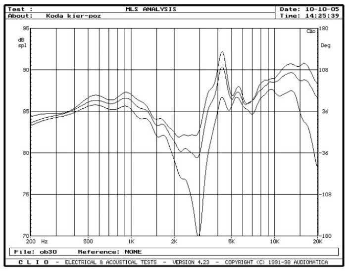 rys. 3. SL800F, charakterystyki przetwarzania w zakresie średnio-wysokotonowym, na osiach 0&#176, 15&#176, 30&#176 w płaszczyźnie poziomej.