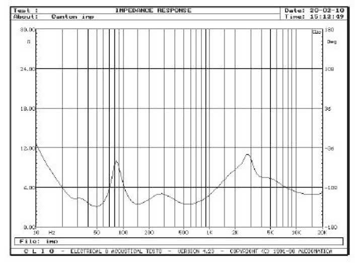 Rys. 2. Charakterystyka modułu impedancji.