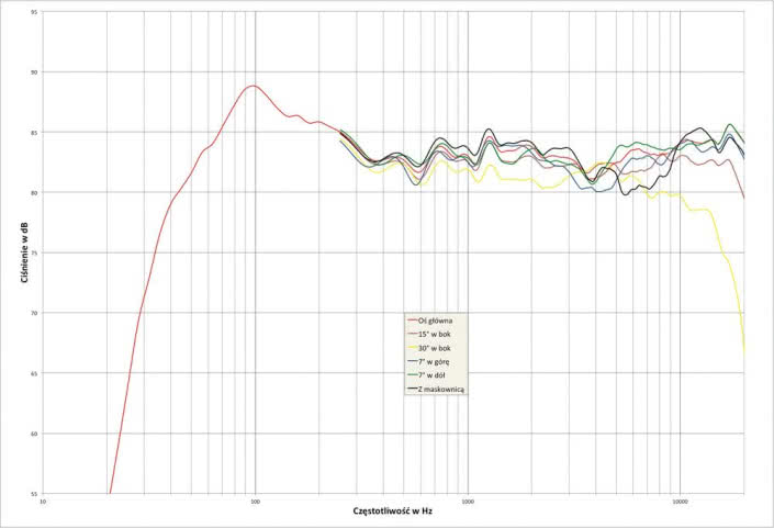 Rys. 2. charakterystyka przetwarzania w całym pasmie akustycznym, na różnych osiach.