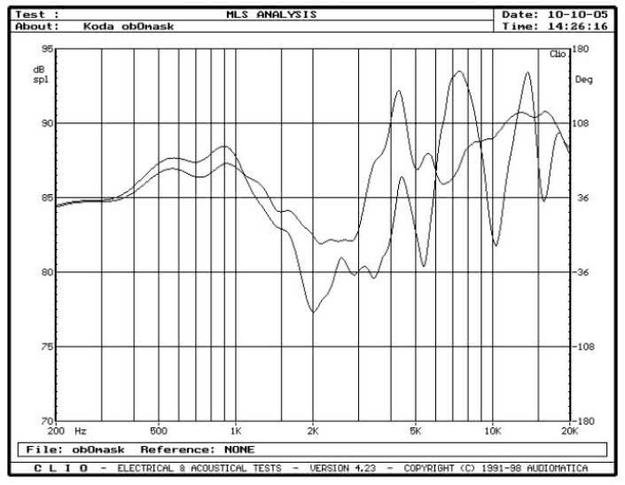 rys. 4. SL800F, charakterystyki przetwarzania w zakresie średnio-wysokotonowym, wpływ maskownicy.
