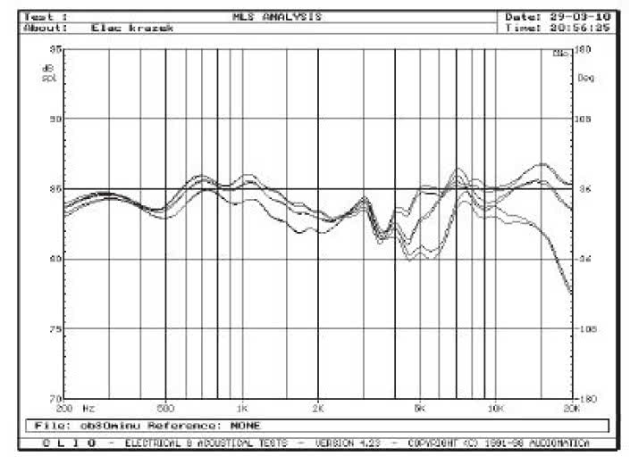 Rys. 3. Charakterystyka tłumienia głośnika wysokotonowego dla trzech osi w płaszczyżnie poziomej (0 st., 15 st., 30 st.).