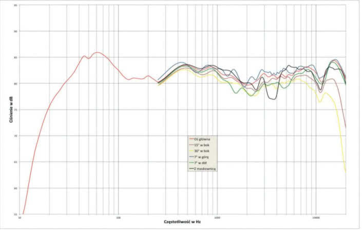 Rys. 1. Dynaudio Confidence 60 - Charakterystyka przetwarzania na różnych osiach, przy neutralnym ustawieniu korekcji.