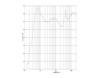 rys. 2. SL800F, charakterystyka przetwarzania w całym pasmie.