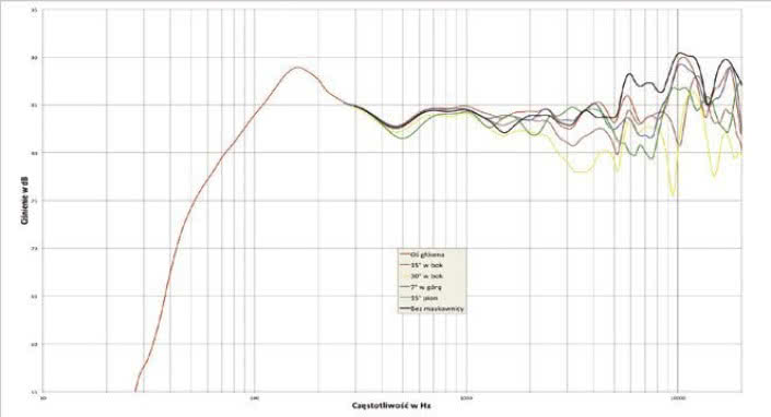 Rys. 1. Charakterystyka przetwarzania A 804 na różnych osiach.