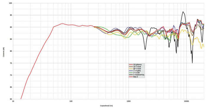 Rys. 1. charakterystyka przetwarzania w całym pasmie akustycznym, na różnych osiach.