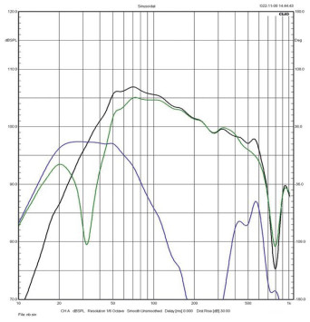 Rys. 3. charakterystyki sekcji niskotonowej
(zielona – głośniki, niebieska – bas-refleks,
czarna – wypadkowa).