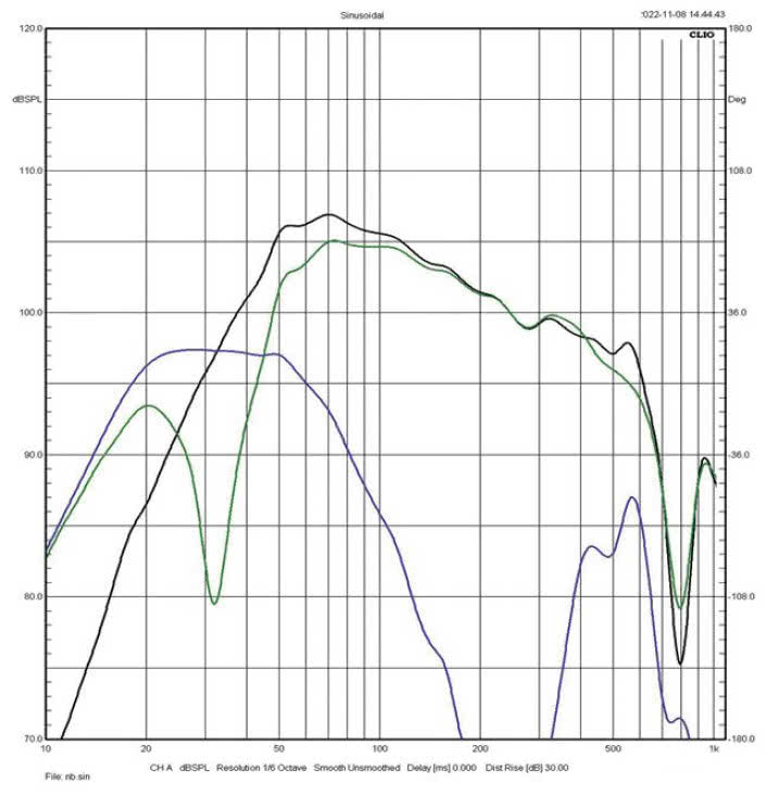 Rys. 3. charakterystyki sekcji niskotonowej
(zielona – głośniki, niebieska – bas-refleks,
czarna – wypadkowa).