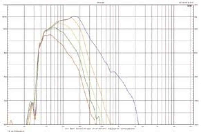 Rys. 3. Charakterystyka przetwarzania SUB 800 dla różnych ustawień filtrowania.