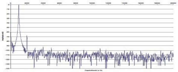 Rys. 2. Zniekształcenia harmoniczne.